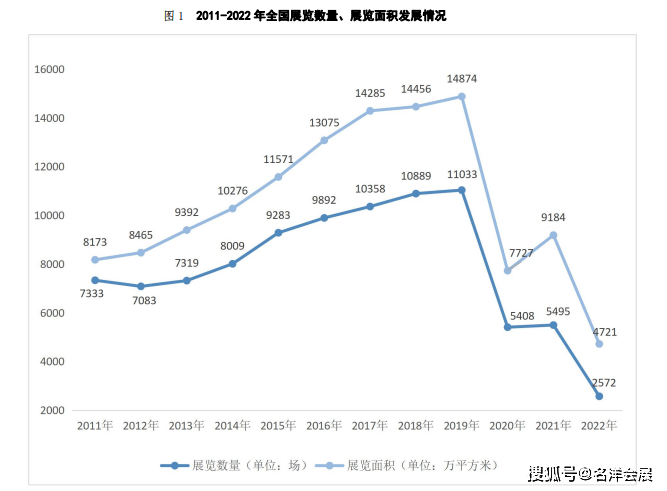 行业数据丨《2022年度中国展览数据统计报告》发布(图2)