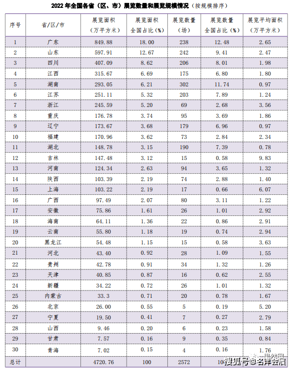 行业数据丨《2022年度中国展览数据统计报告》发布(图3)