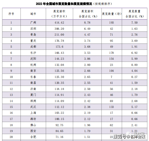 行业数据丨《2022年度中国展览数据统计报告》发布(图4)