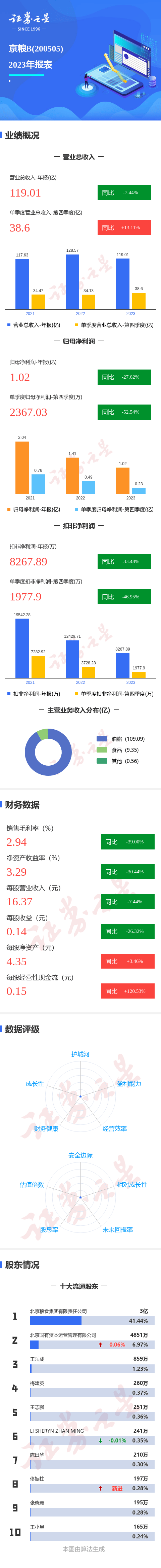 图解京粮B年报：第四季度单季净利润同比减5254%