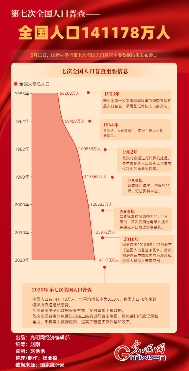 数据图解丨141178亿！第七次全国人口普查数据出炉！