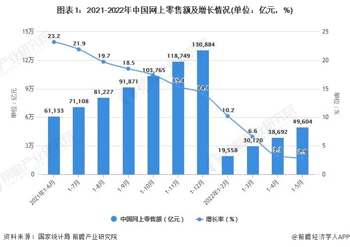 美高梅官方娱乐平台：2022年1-5月中国零售行业市场规模数据统计