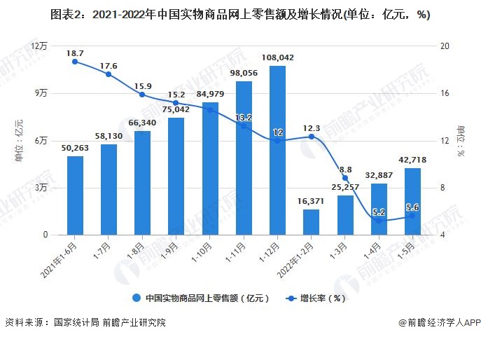 美高梅官方娱乐平台：2022年1-5月中国零售行业市场规模数据统计(图2)