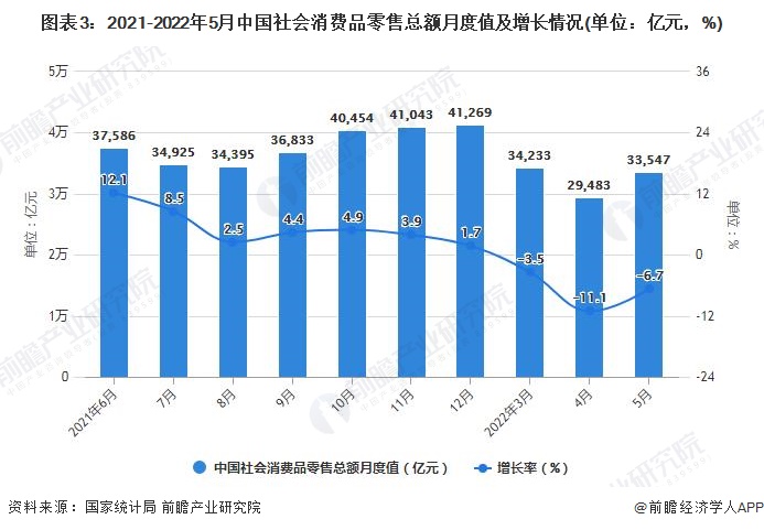 美高梅官方娱乐平台：2022年1-5月中国零售行业市场规模数据统计(图3)