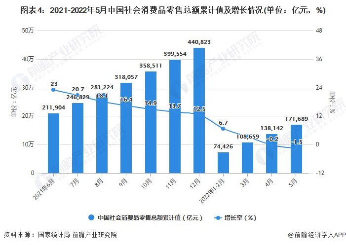 美高梅官方娱乐平台：2022年1-5月中国零售行业市场规模数据统计(图4)