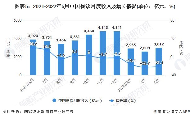 美高梅官方娱乐平台：2022年1-5月中国零售行业市场规模数据统计(图5)