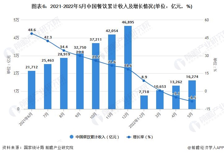 美高梅官方娱乐平台：2022年1-5月中国零售行业市场规模数据统计(图6)