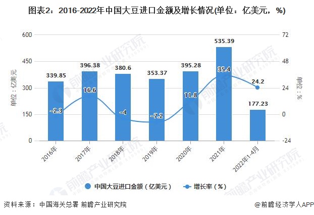 美高梅官方娱乐平台：美高梅游戏官网app：官网正网：2022年1-4月中国大豆及食用业进口数据统计(图2)