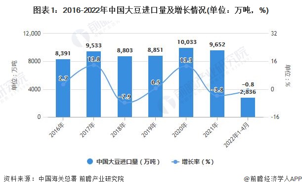 美高梅官方娱乐平台：美高梅游戏官网app：官网正网：2022年1-4月中国大豆及食用业进口数据统计(图1)