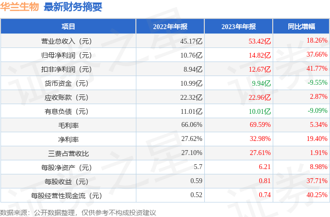 华兰生物（002007）2023年年报简析：营收净利润同比双双增长盈利能力上升(图2)