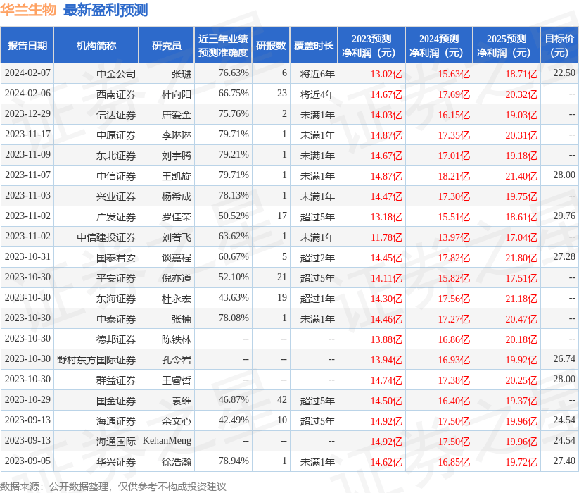 华兰生物（002007）2023年年报简析：营收净利润同比双双增长盈利能力上升(图1)