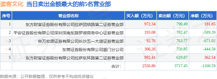 美高梅官网正网：4月1日读客文化（301025）龙虎榜数据(图2)