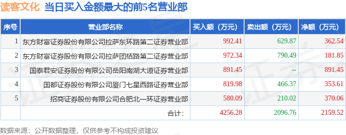 美高梅官网正网：4月1日读客文化（301025）龙虎榜数据