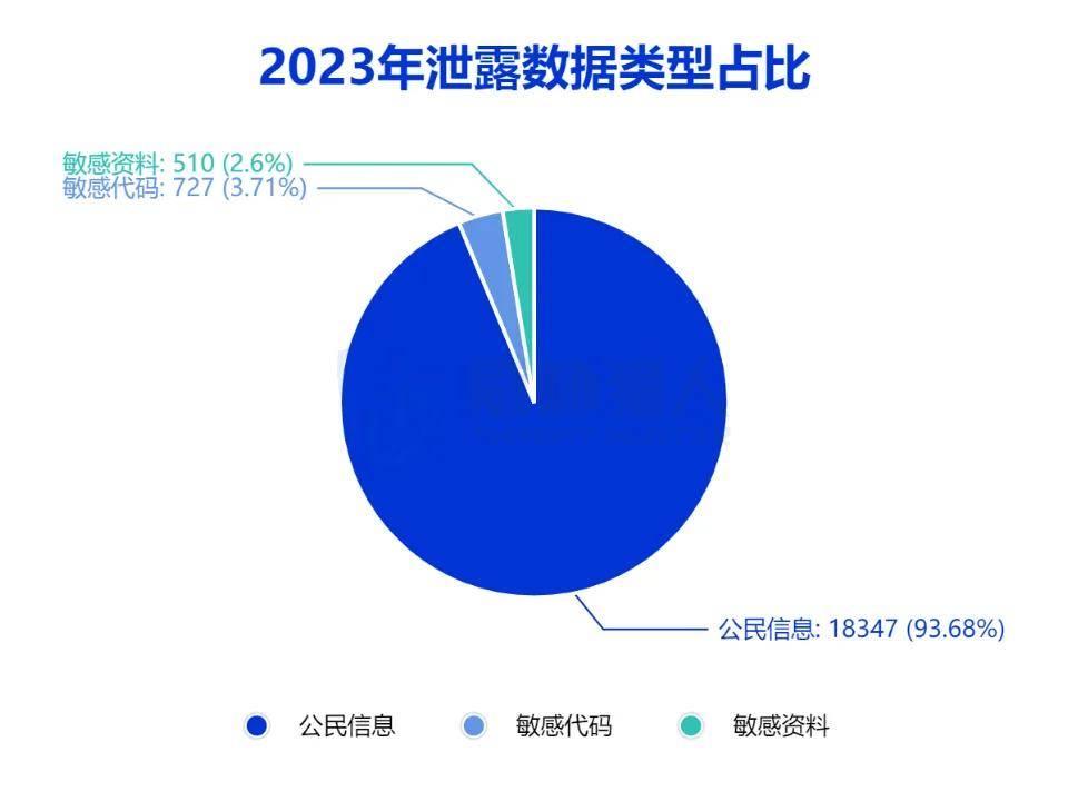 2023年数据泄露风险年度报告(图6)