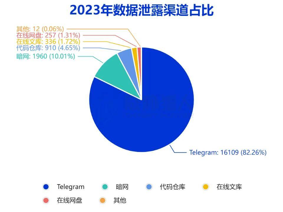 2023年数据泄露风险年度报告(图5)