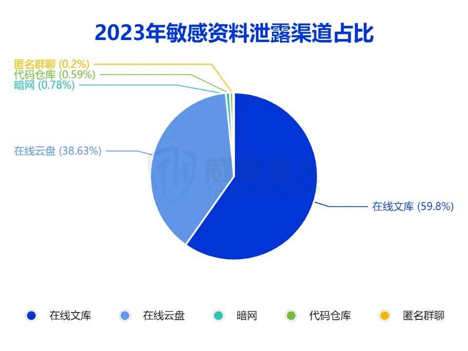 2023年数据泄露风险年度报告(图13)