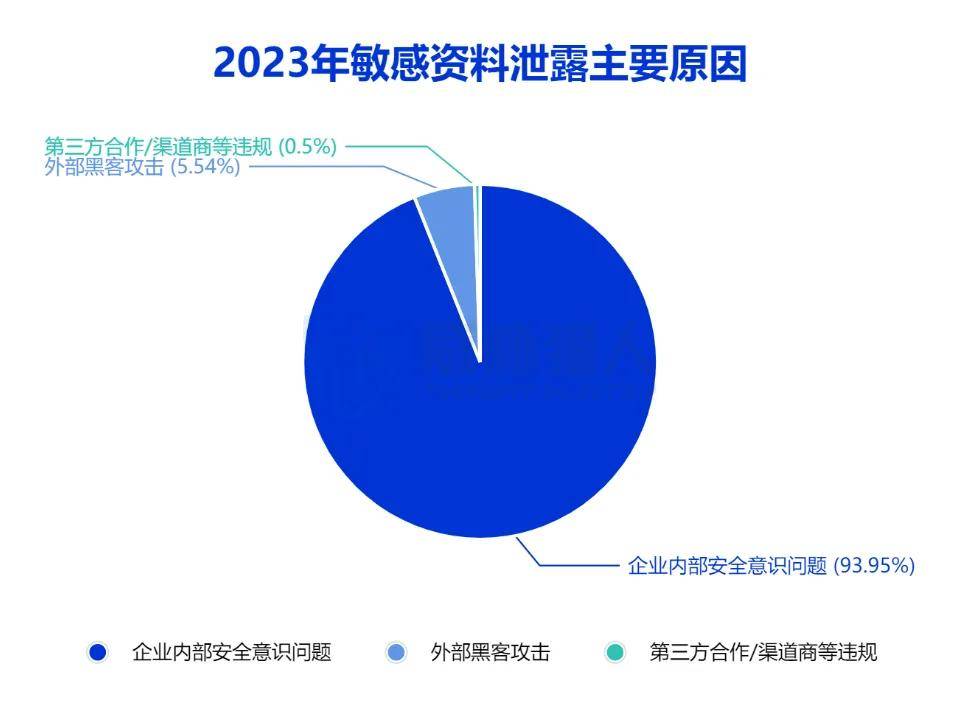 2023年数据泄露风险年度报告(图14)