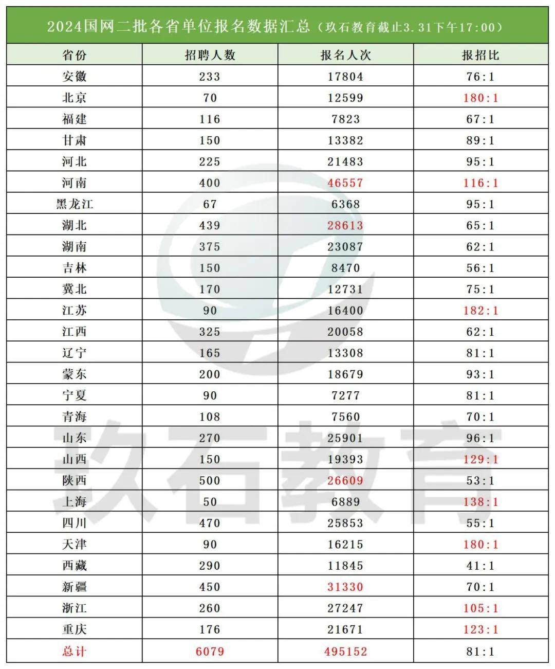 报名人次近50万！国家电网2024二批招聘最后一天报名数据统计！(图2)