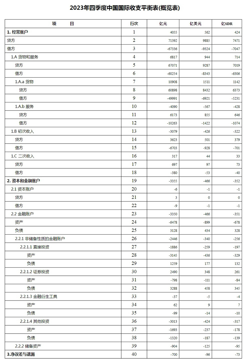 美高梅游戏官网app：美高梅官网正网：2023年四季度及全年我国国际收支平衡表公布