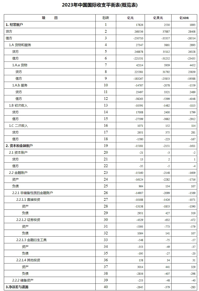 美高梅游戏官网app：美高梅官网正网：2023年四季度及全年我国国际收支平衡表公布(图2)