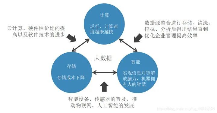 什么是大数据？大数据技术有哪些？(图2)