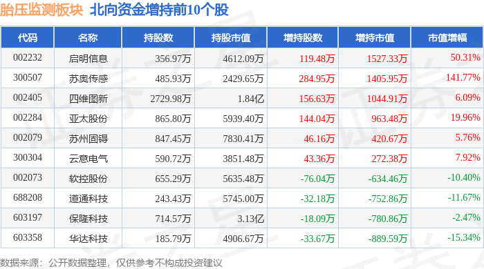 美高梅官方娱乐平台：美高梅游戏官网app：胎压监测板块4月17日涨67%必创科技领涨主力资金净流入213亿元(图3)