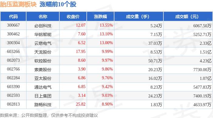 美高梅官方娱乐平台：美高梅游戏官网app：胎压监测板块4月17日涨67%必创科技领涨主力资金净流入213亿元