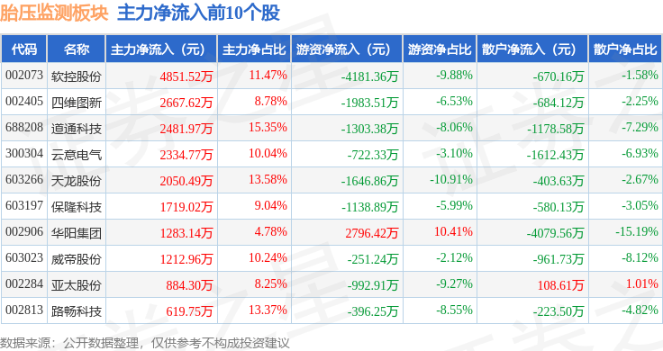 美高梅官方娱乐平台：美高梅游戏官网app：胎压监测板块4月17日涨67%必创科技领涨主力资金净流入213亿元(图2)