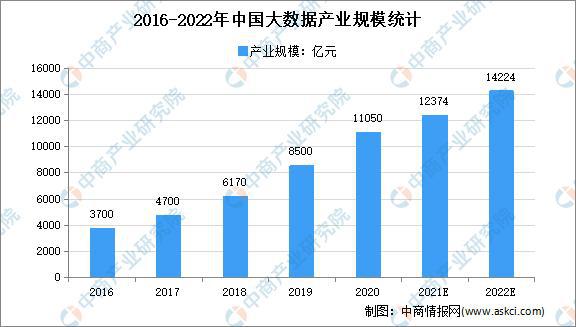 美高梅游戏官网app：大数据产业高质量发展：2022年中国大数据市场现状及重点企业深度分析(图9)