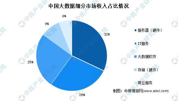 美高梅游戏官网app：大数据产业高质量发展：2022年中国大数据市场现状及重点企业深度分析(图10)