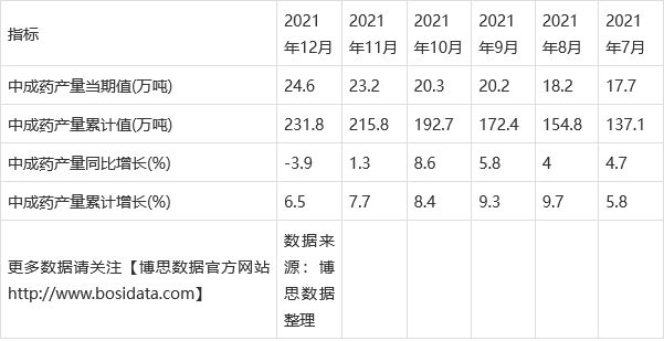 2021年中国中成药产量月度统计表【图表】各省市产量数据统计(图2)