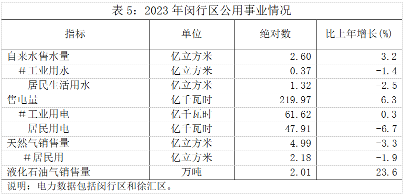 美高梅游戏官网app：美高梅官网正网：官方娱乐平台：2023年闵行各项统计数据出炉看看有没有你关注的！(图13)