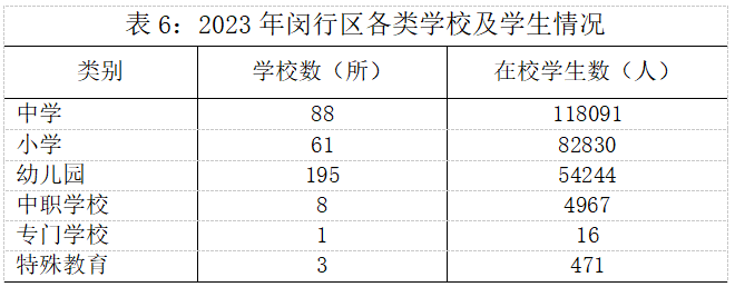 美高梅游戏官网app：美高梅官网正网：官方娱乐平台：2023年闵行各项统计数据出炉看看有没有你关注的！(图16)