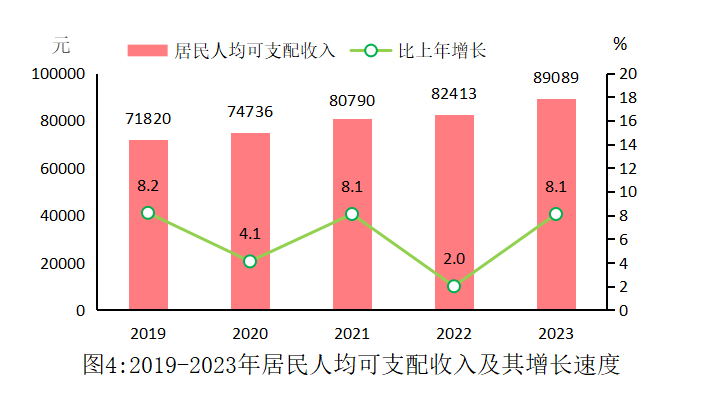 美高梅游戏官网app：美高梅官网正网：官方娱乐平台：2023年闵行各项统计数据出炉看看有没有你关注的！(图20)