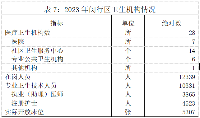 美高梅游戏官网app：美高梅官网正网：官方娱乐平台：2023年闵行各项统计数据出炉看看有没有你关注的！(图18)