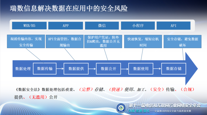 数据时代瑞数信息5招助力运营商构筑应用数据安全防线(图3)