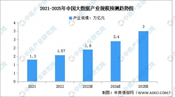 2023年中国大数据产业规模及投融资情况预测分析(图1)