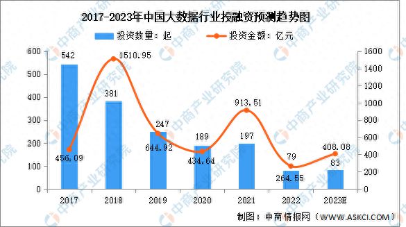 2023年中国大数据产业规模及投融资情况预测分析(图2)