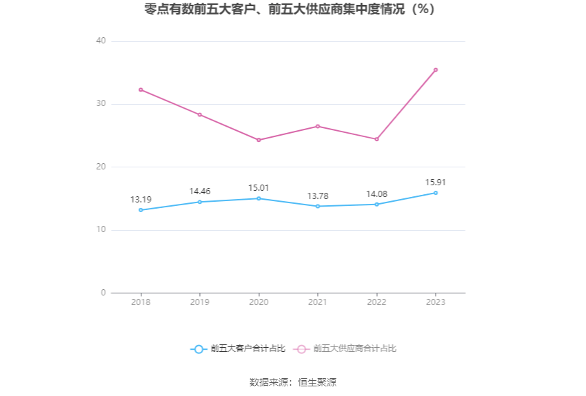 零点有数：2023年实现营业收入377亿元 同比增长1627%(图8)