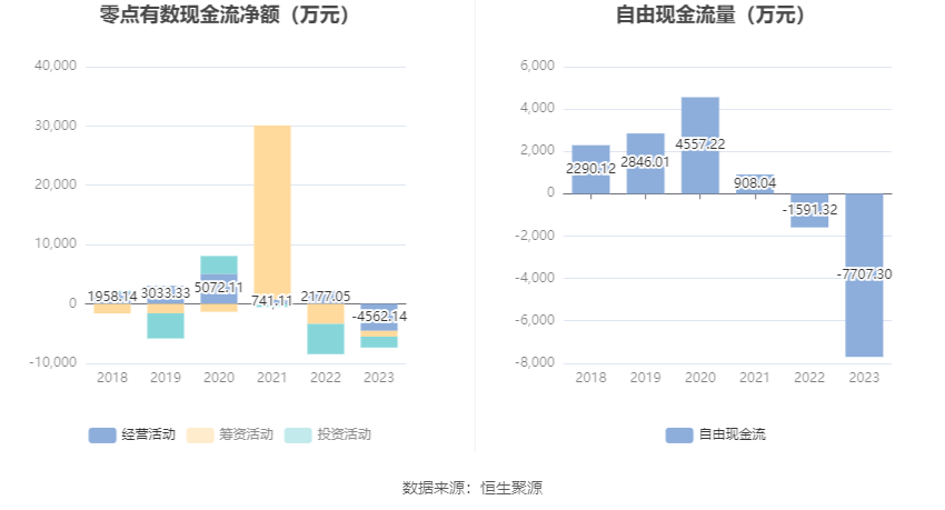 零点有数：2023年实现营业收入377亿元 同比增长1627%(图10)