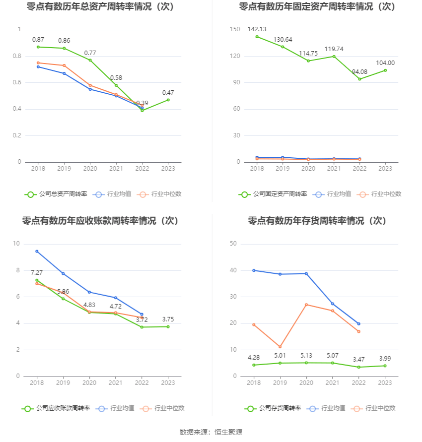 零点有数：2023年实现营业收入377亿元 同比增长1627%(图12)