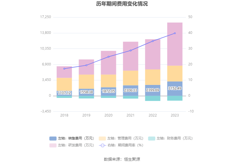 零点有数：2023年实现营业收入377亿元 同比增长1627%(图13)