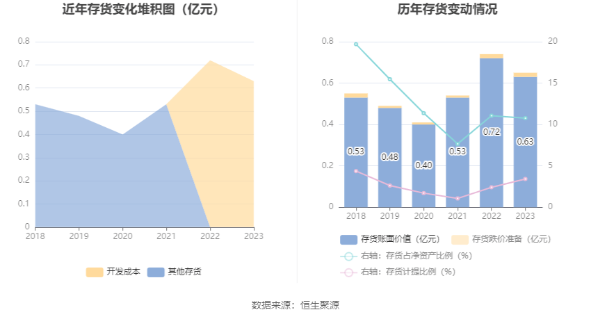 零点有数：2023年实现营业收入377亿元 同比增长1627%(图16)