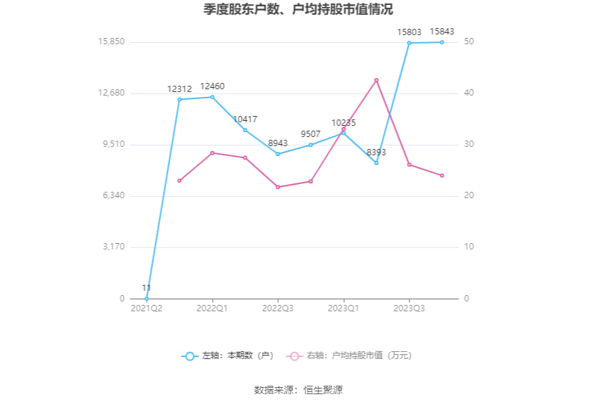 零点有数：2023年实现营业收入377亿元 同比增长1627%(图21)