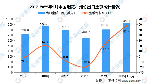 2022年1-9月中国烟花、爆竹出口数据统计分析(图2)