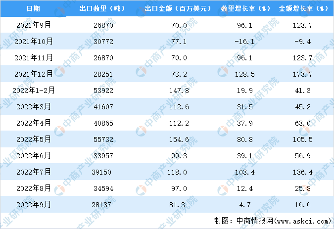 2022年1-9月中国烟花、爆竹出口数据统计分析(图3)