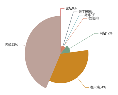 传播大数据｜湖南茶文化节全网信息501条(图2)