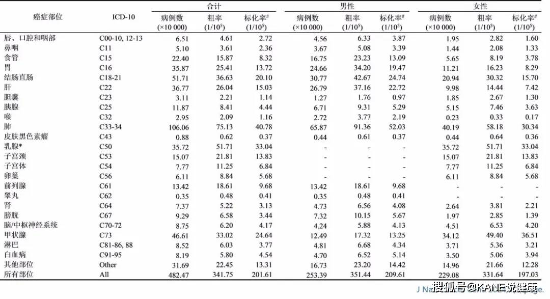 最新！2024年中国癌症数据出炉：发病率持续上升15的人可能患癌