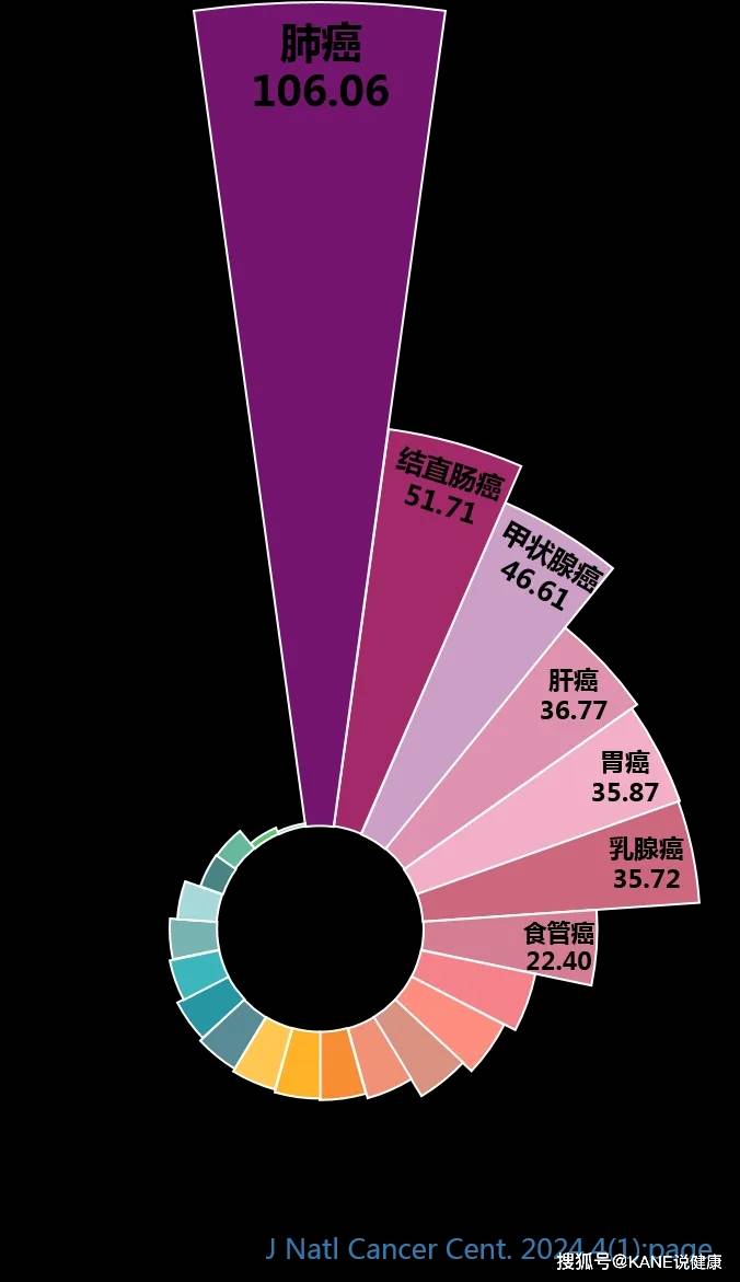 最新！2024年中国癌症数据出炉：发病率持续上升15的人可能患癌(图2)