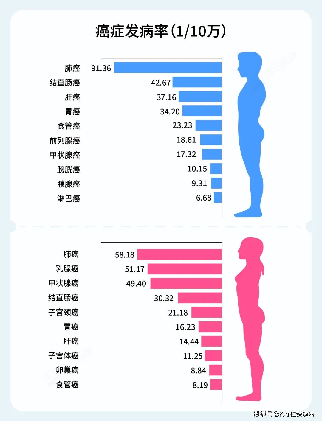 最新！2024年中国癌症数据出炉：发病率持续上升15的人可能患癌(图3)